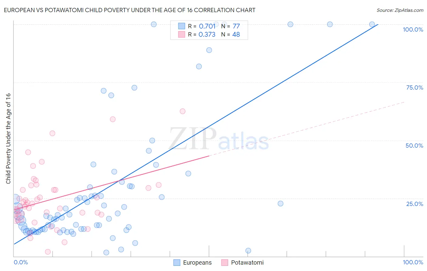 European vs Potawatomi Child Poverty Under the Age of 16