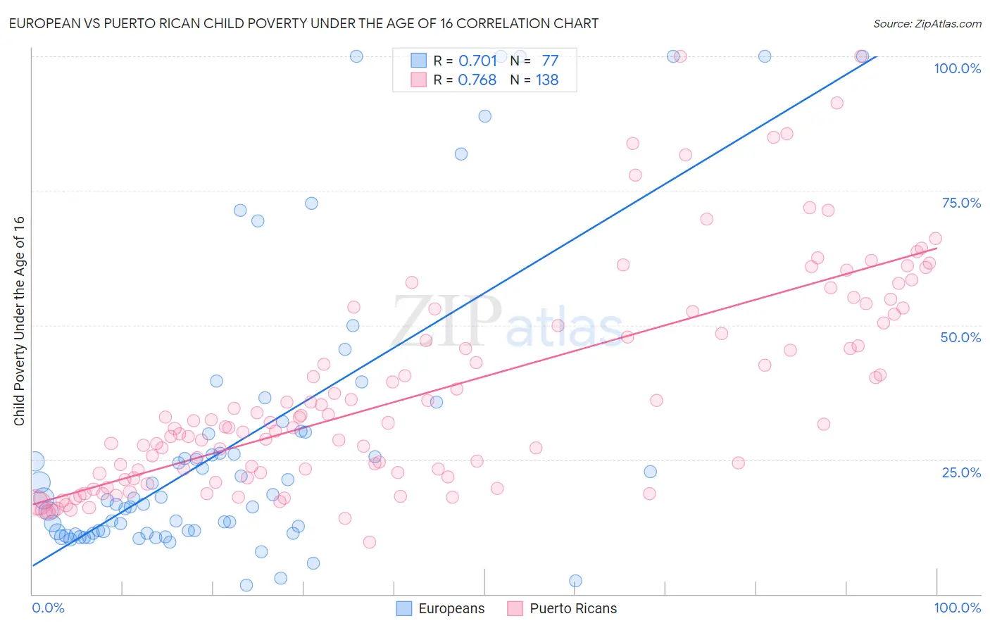 European vs Puerto Rican Child Poverty Under the Age of 16