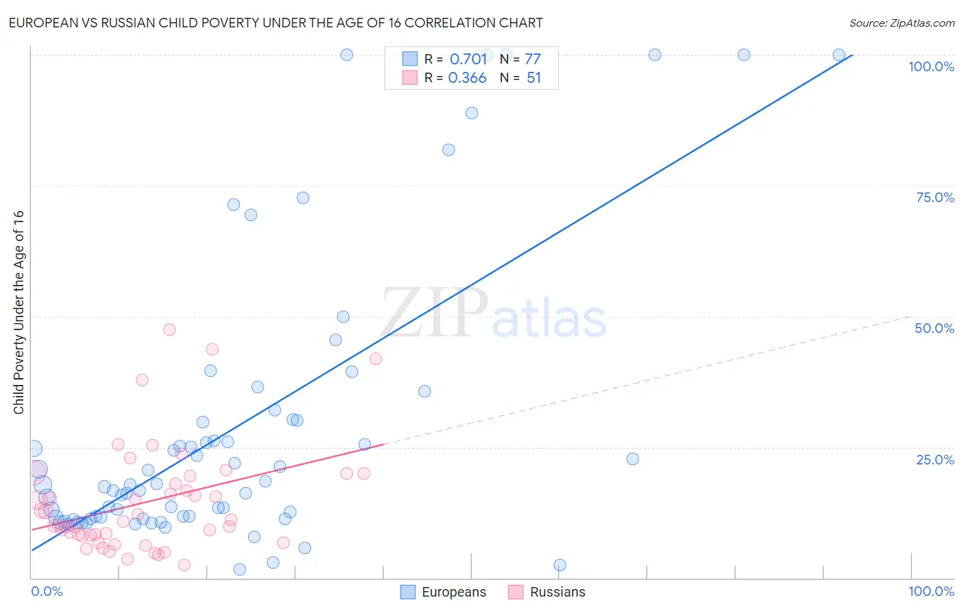 European vs Russian Child Poverty Under the Age of 16