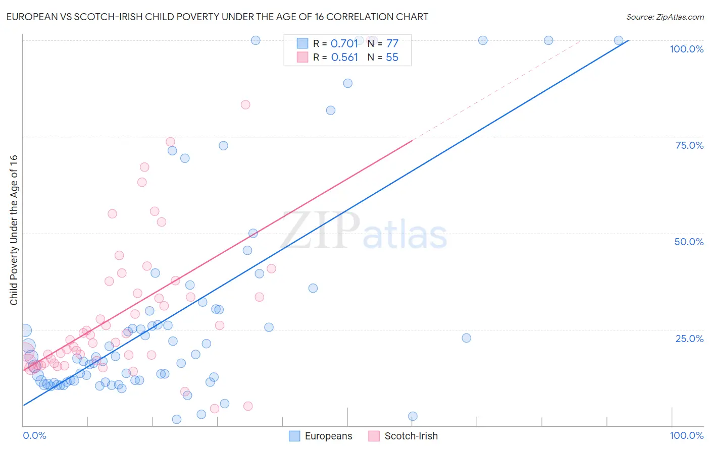 European vs Scotch-Irish Child Poverty Under the Age of 16