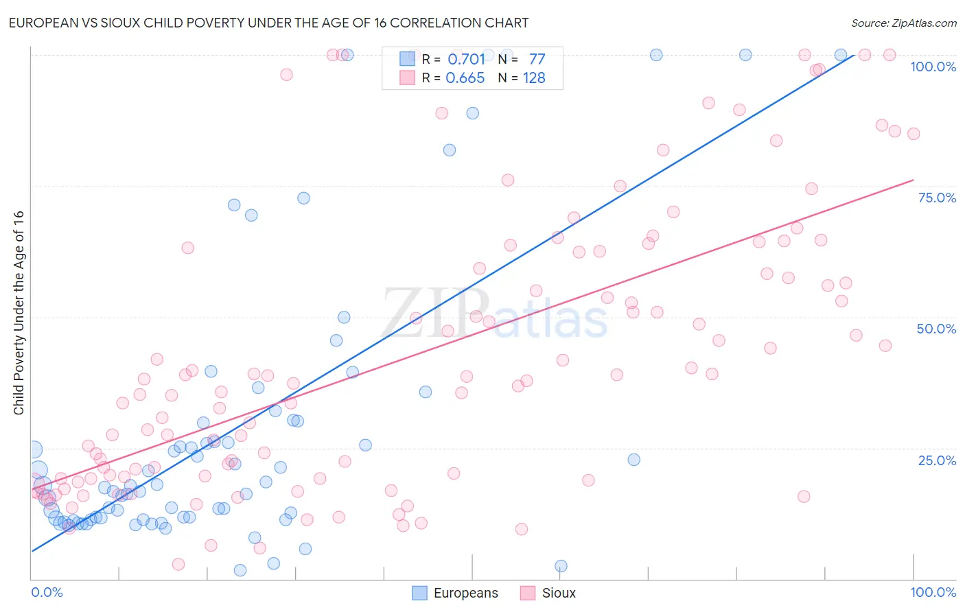 European vs Sioux Child Poverty Under the Age of 16