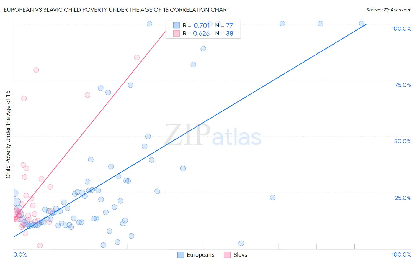 European vs Slavic Child Poverty Under the Age of 16