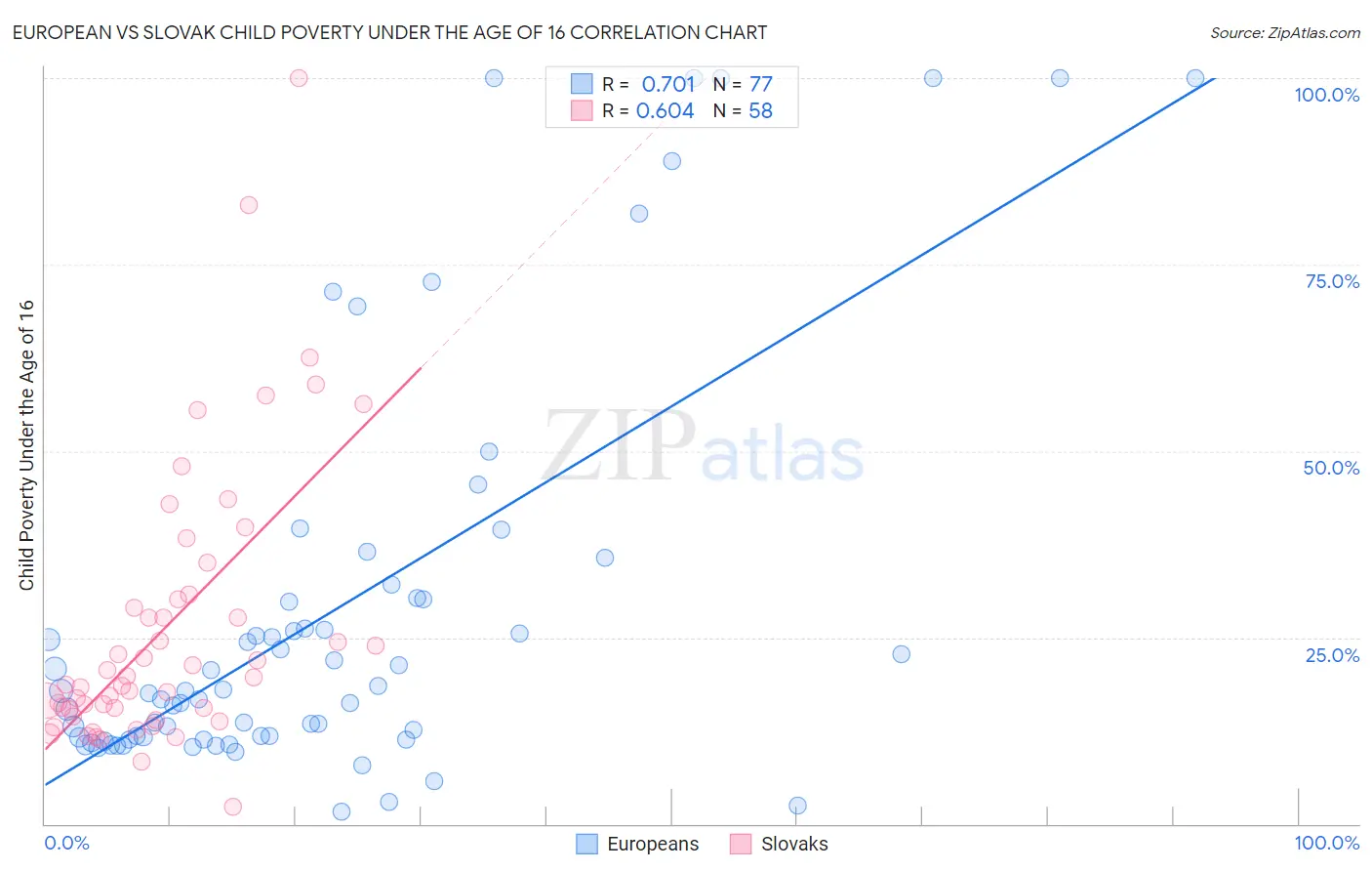 European vs Slovak Child Poverty Under the Age of 16