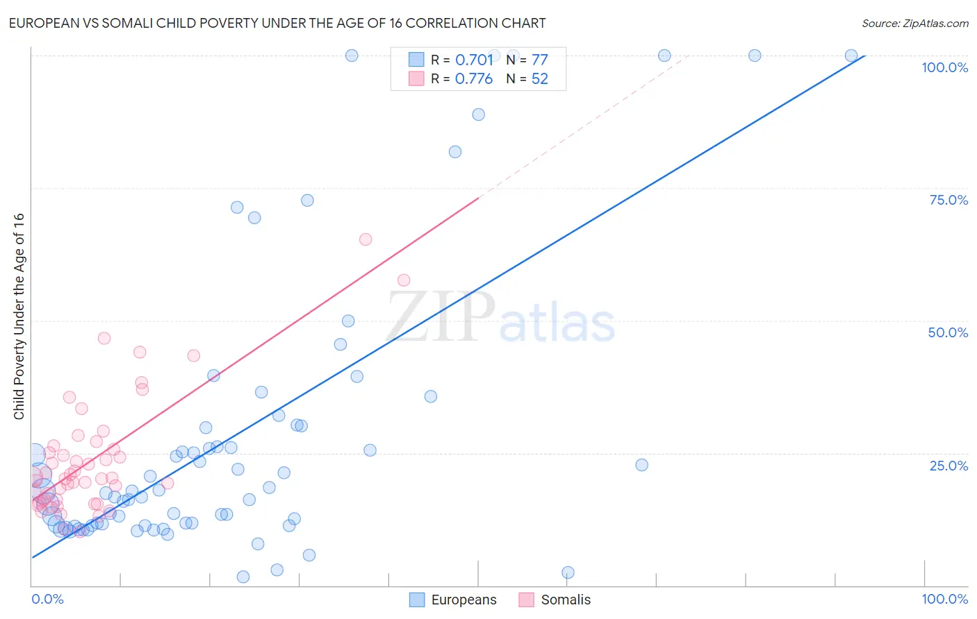 European vs Somali Child Poverty Under the Age of 16