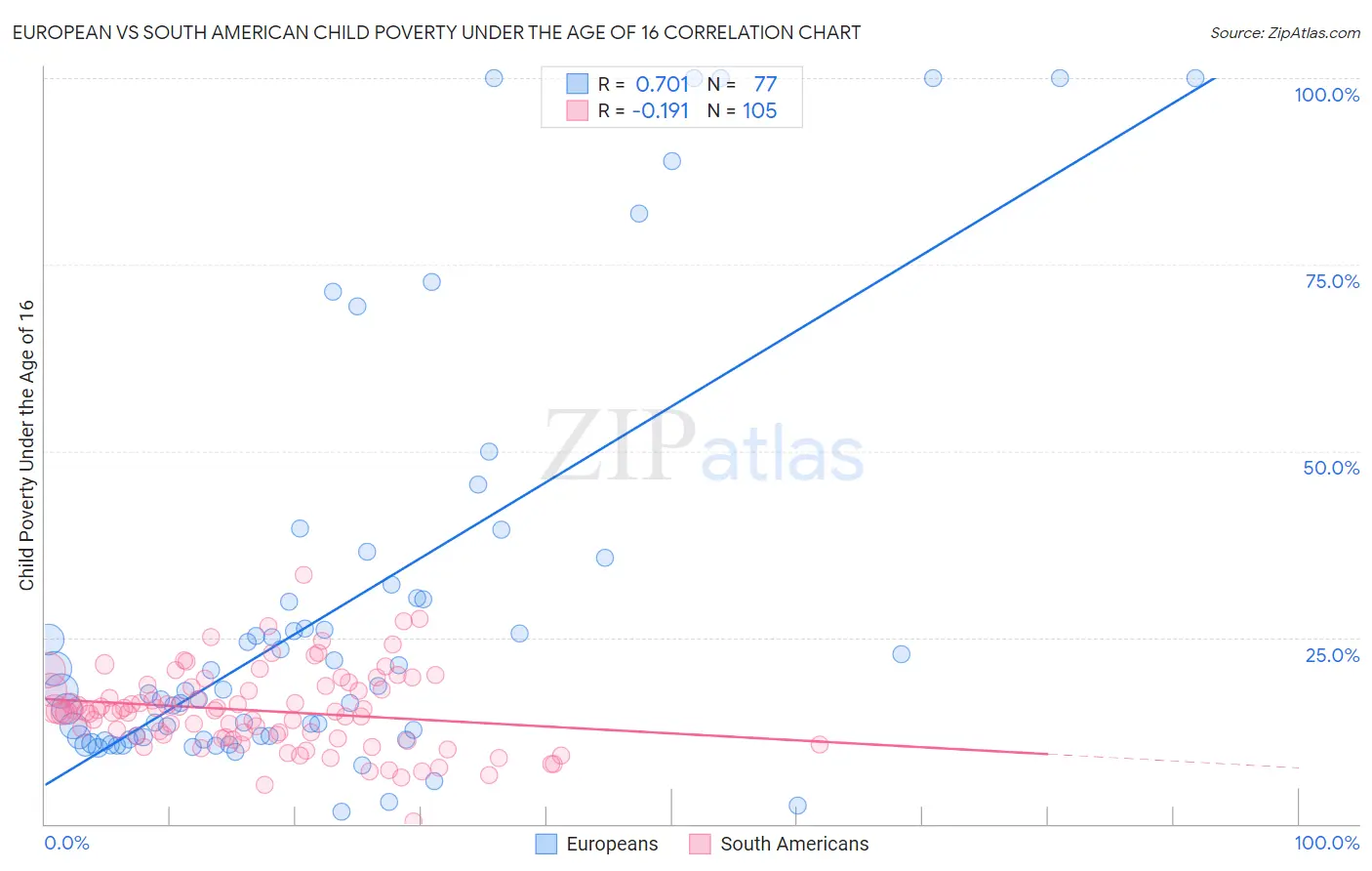 European vs South American Child Poverty Under the Age of 16