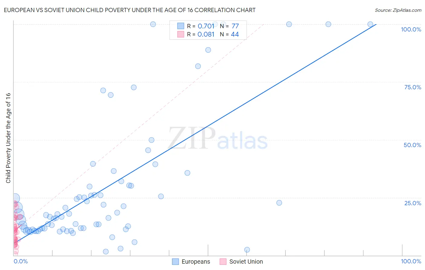 European vs Soviet Union Child Poverty Under the Age of 16