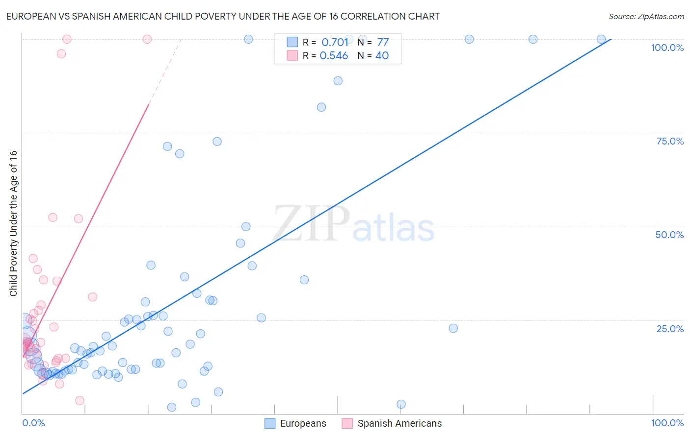 European vs Spanish American Child Poverty Under the Age of 16
