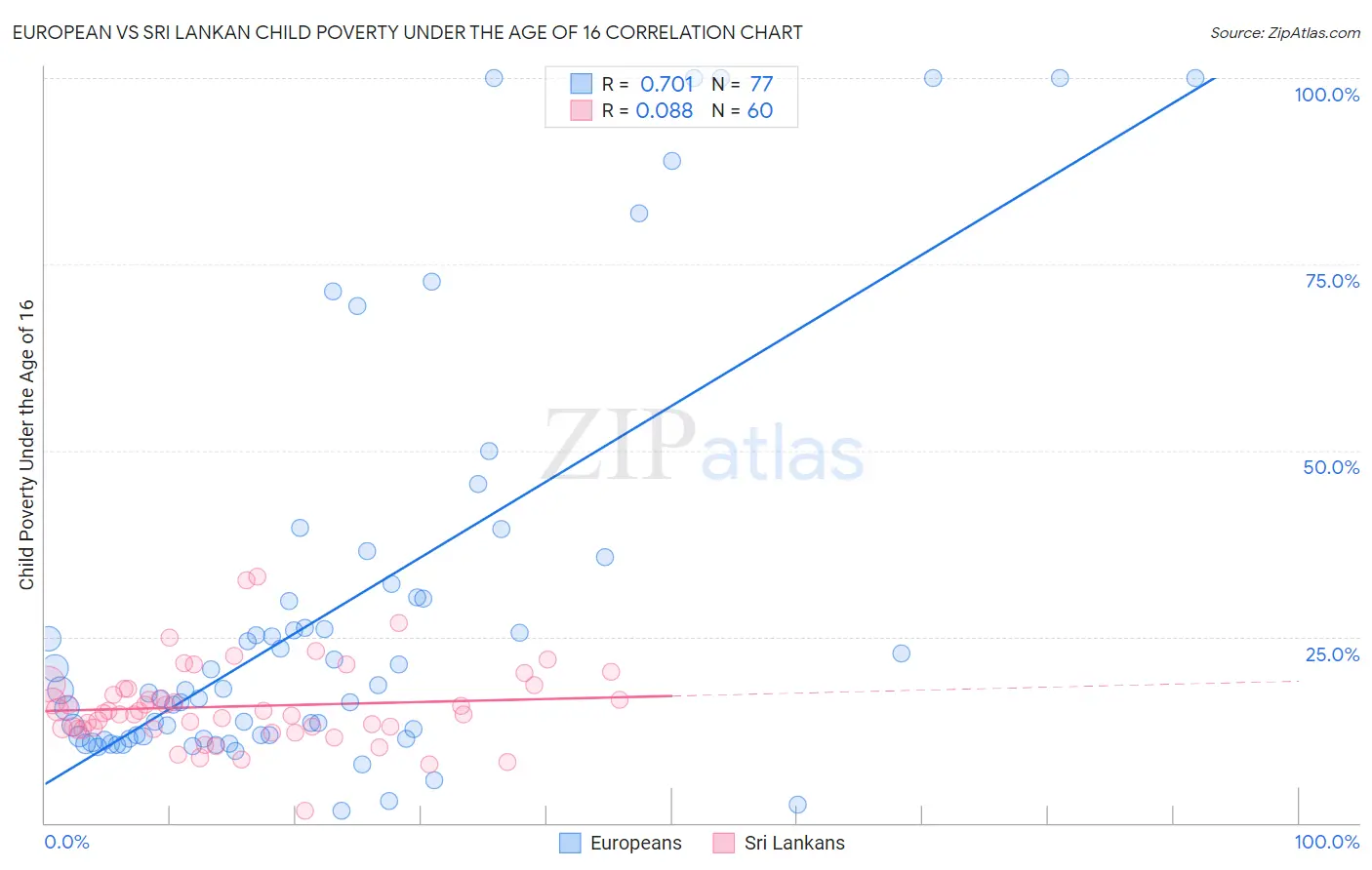 European vs Sri Lankan Child Poverty Under the Age of 16