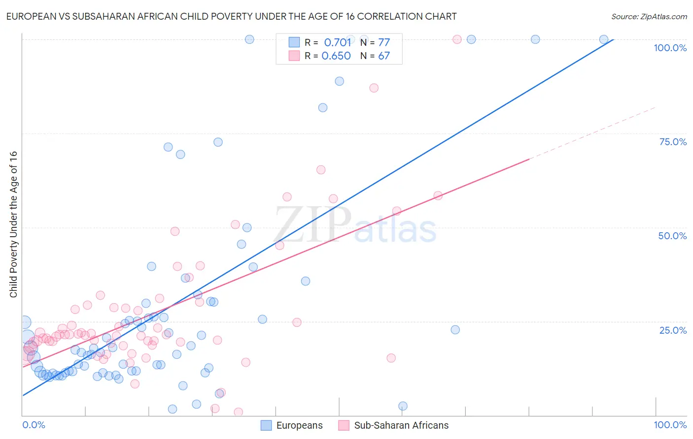 European vs Subsaharan African Child Poverty Under the Age of 16