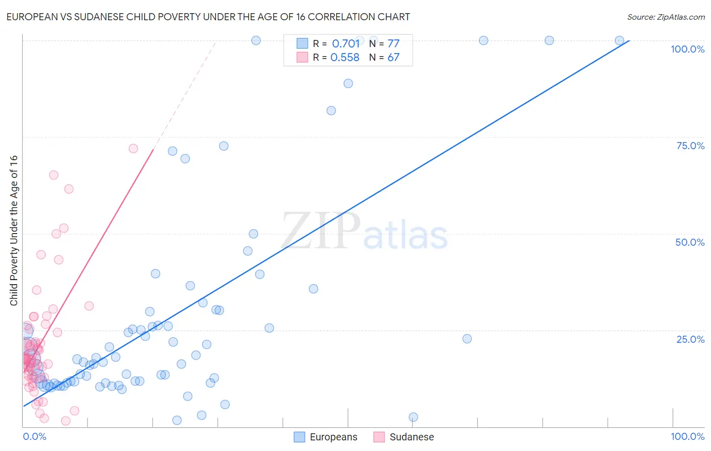 European vs Sudanese Child Poverty Under the Age of 16