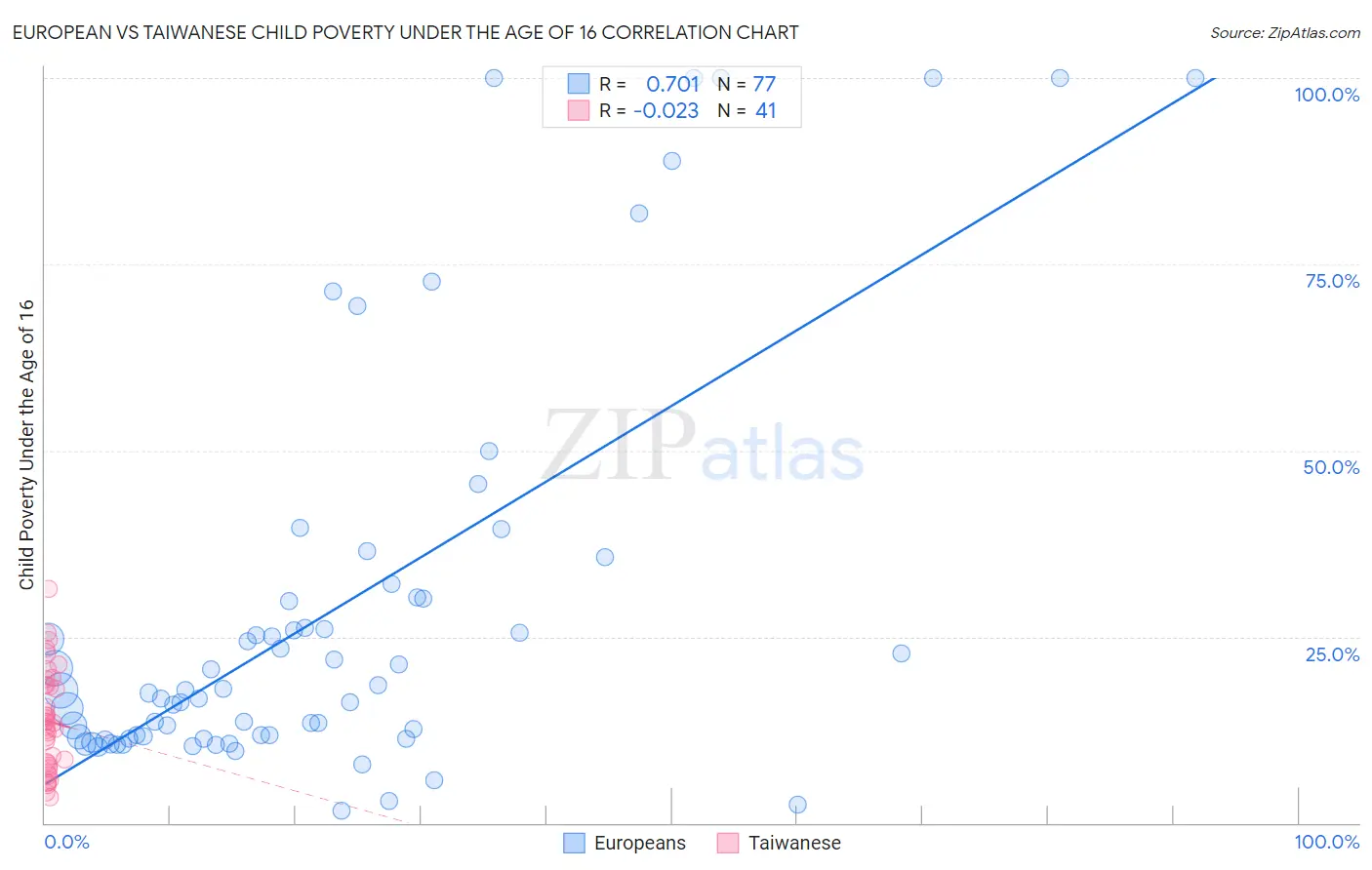 European vs Taiwanese Child Poverty Under the Age of 16