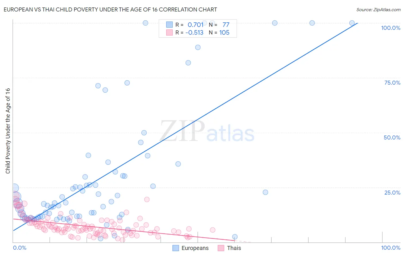 European vs Thai Child Poverty Under the Age of 16