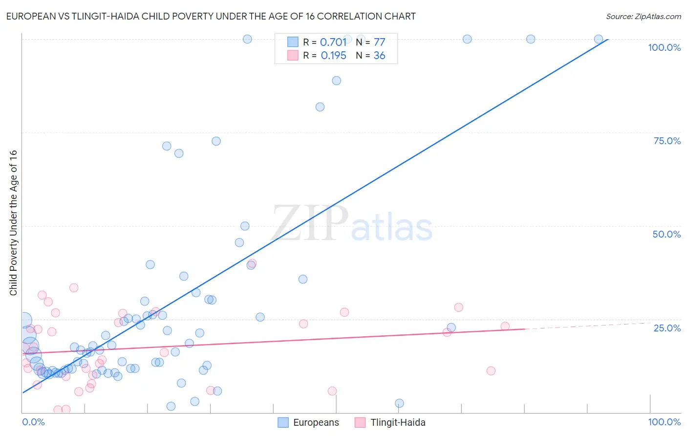 European vs Tlingit-Haida Child Poverty Under the Age of 16