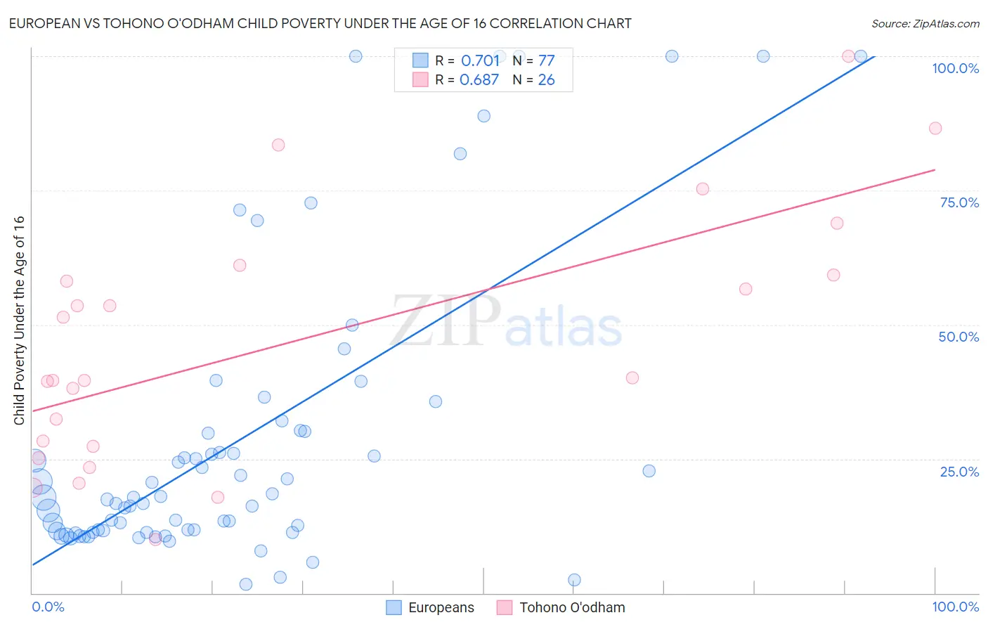 European vs Tohono O'odham Child Poverty Under the Age of 16