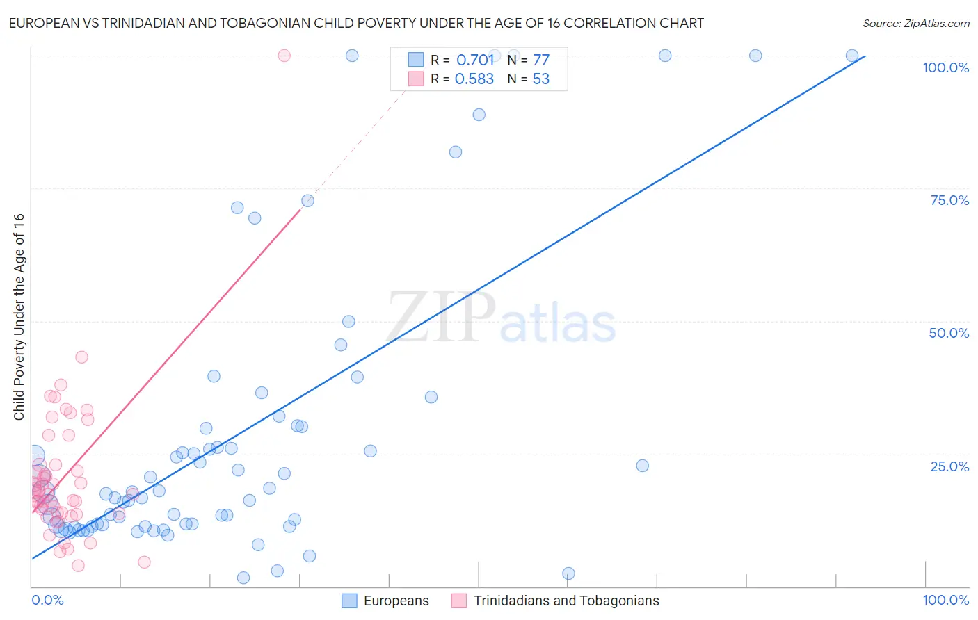 European vs Trinidadian and Tobagonian Child Poverty Under the Age of 16