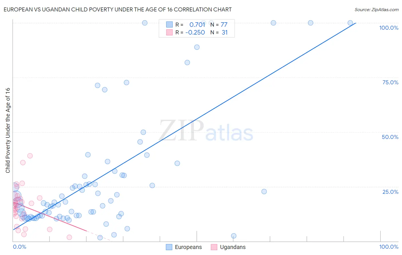 European vs Ugandan Child Poverty Under the Age of 16