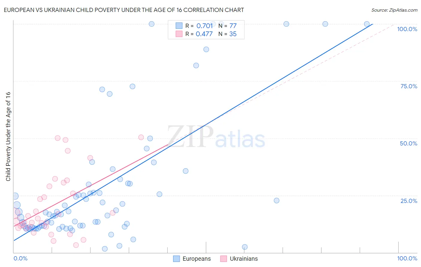 European vs Ukrainian Child Poverty Under the Age of 16