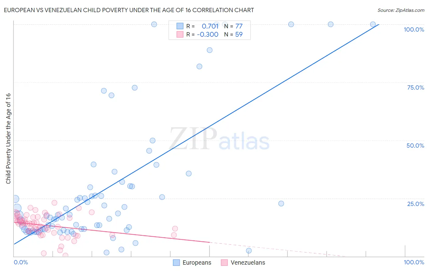 European vs Venezuelan Child Poverty Under the Age of 16