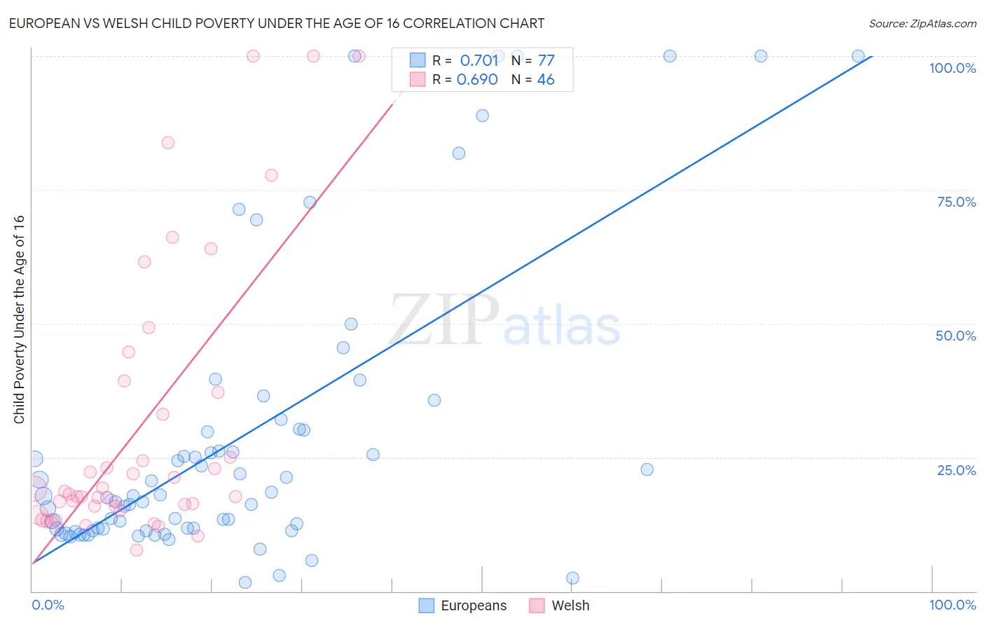 European vs Welsh Child Poverty Under the Age of 16