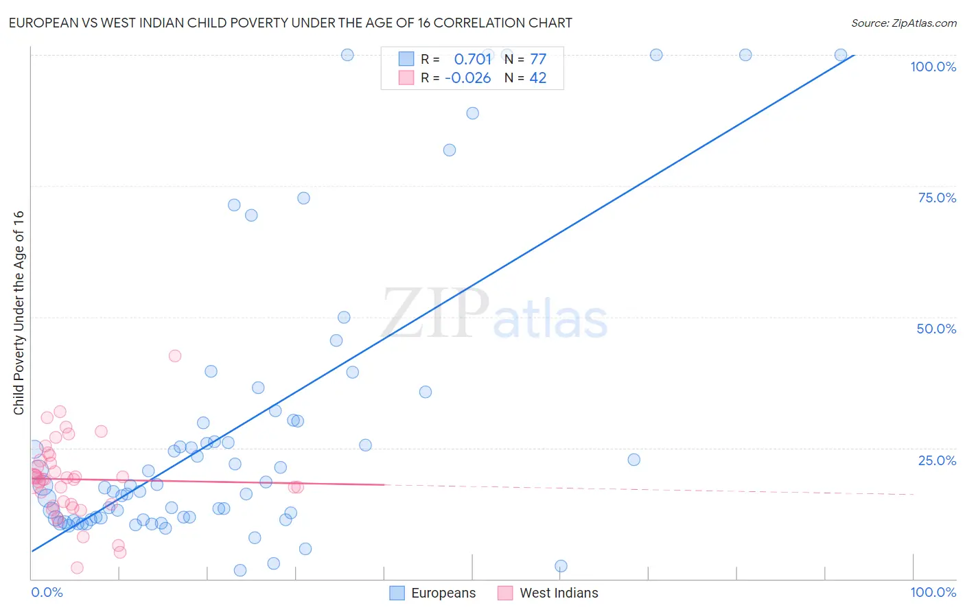European vs West Indian Child Poverty Under the Age of 16