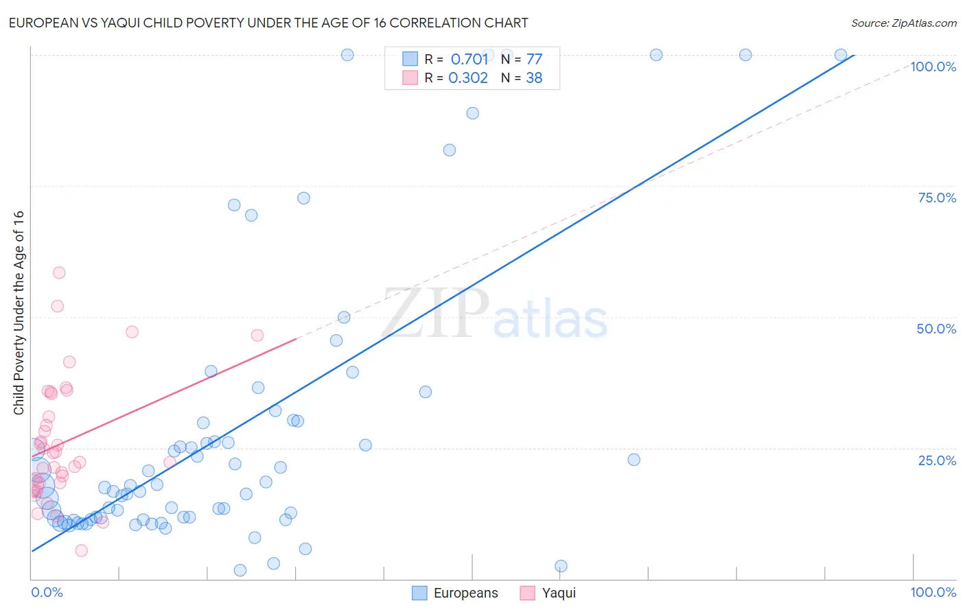European vs Yaqui Child Poverty Under the Age of 16