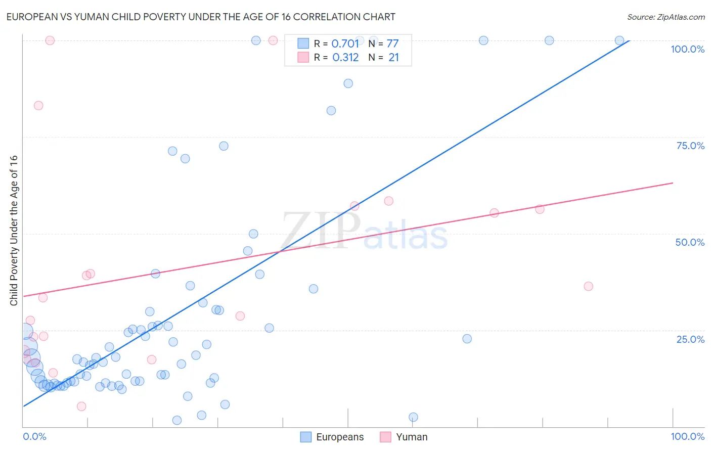 European vs Yuman Child Poverty Under the Age of 16