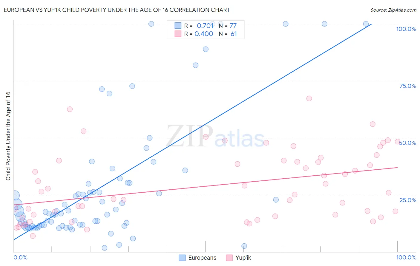 European vs Yup'ik Child Poverty Under the Age of 16