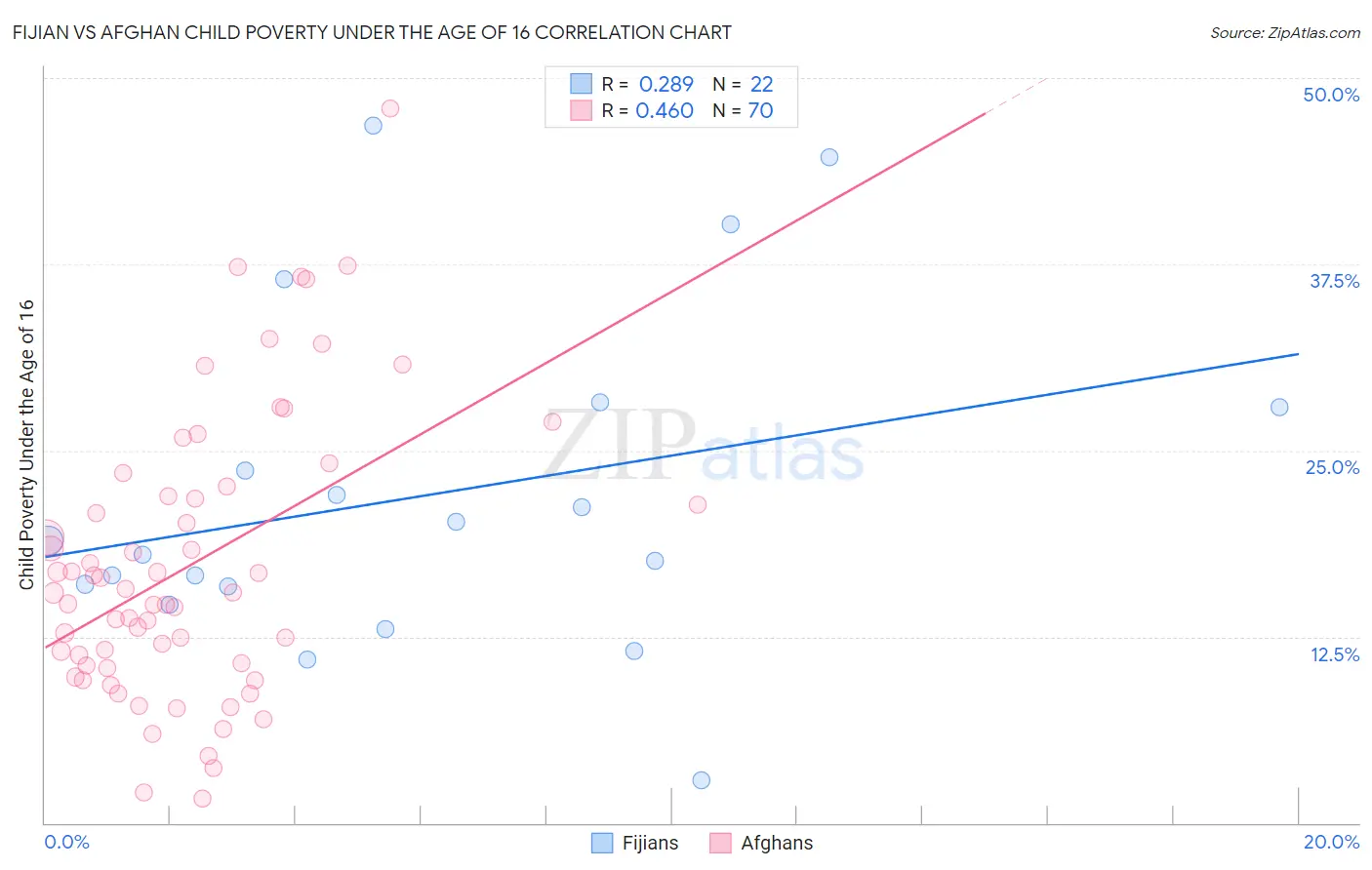 Fijian vs Afghan Child Poverty Under the Age of 16