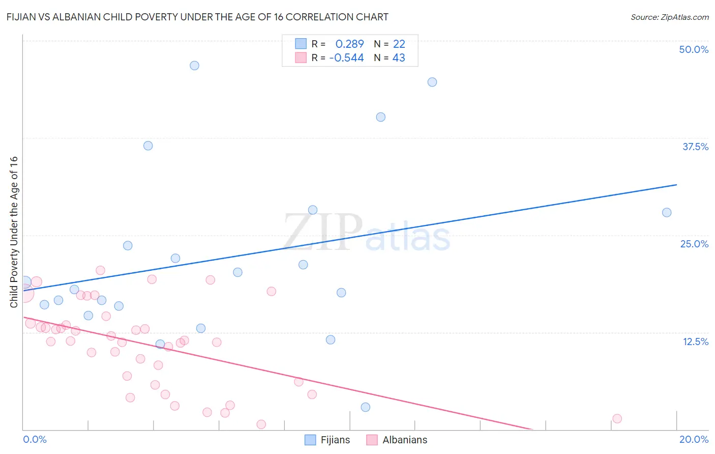 Fijian vs Albanian Child Poverty Under the Age of 16