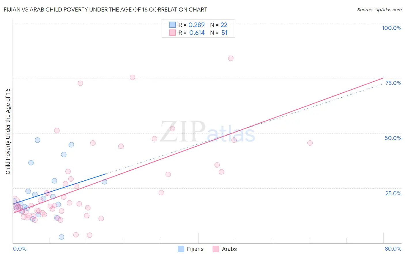 Fijian vs Arab Child Poverty Under the Age of 16