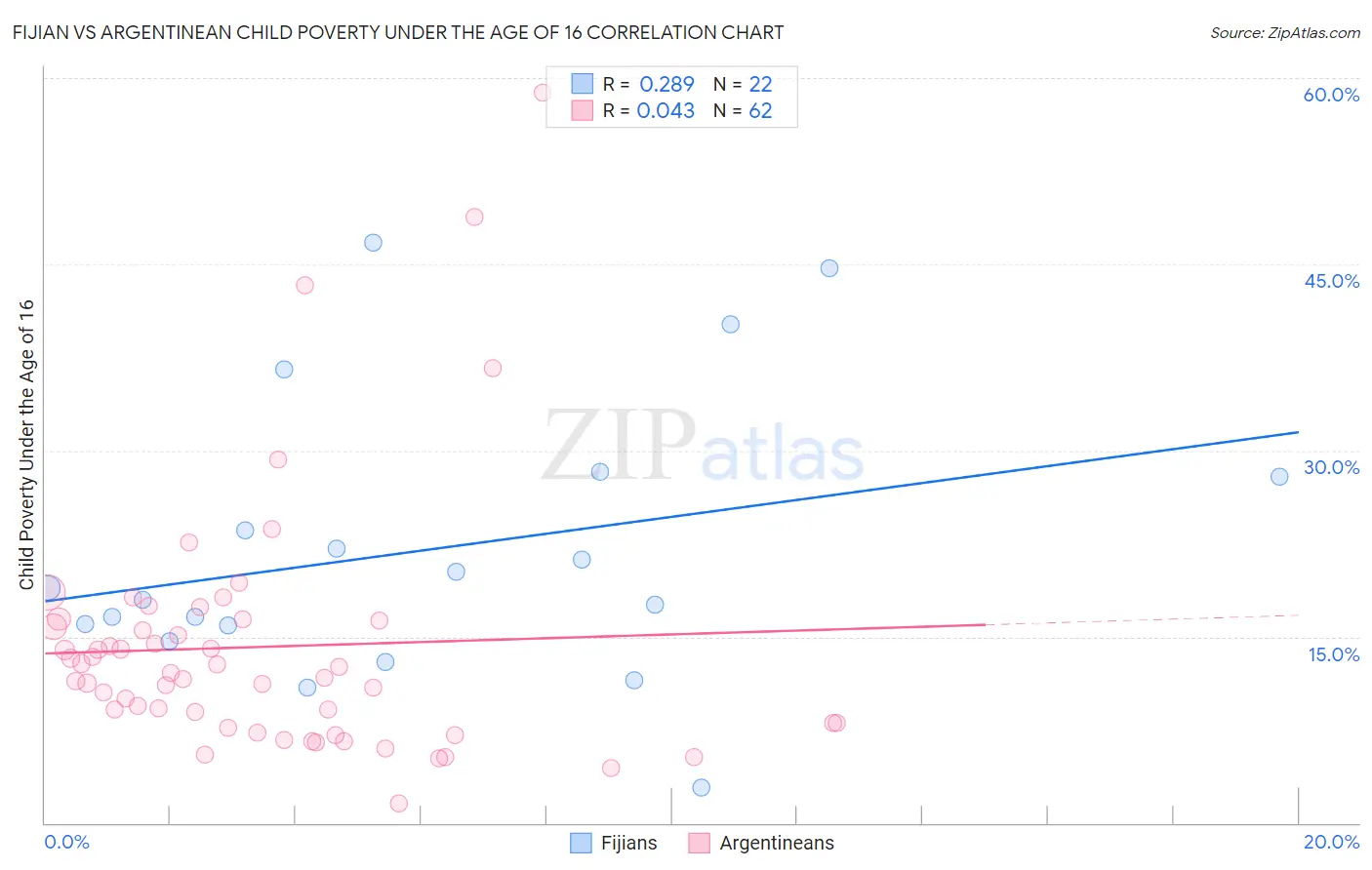 Fijian vs Argentinean Child Poverty Under the Age of 16