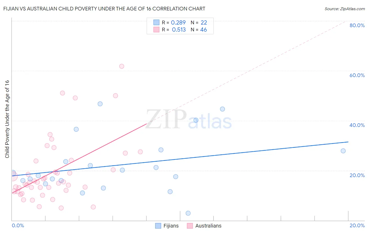 Fijian vs Australian Child Poverty Under the Age of 16