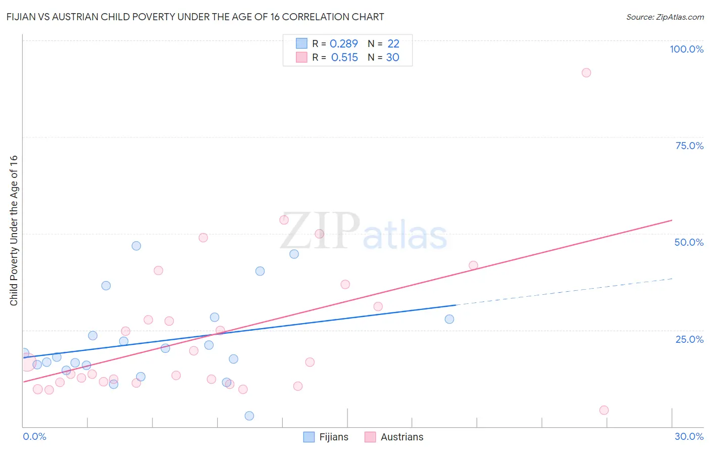 Fijian vs Austrian Child Poverty Under the Age of 16