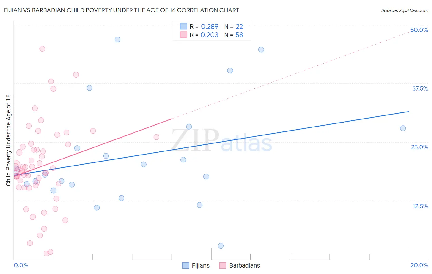 Fijian vs Barbadian Child Poverty Under the Age of 16