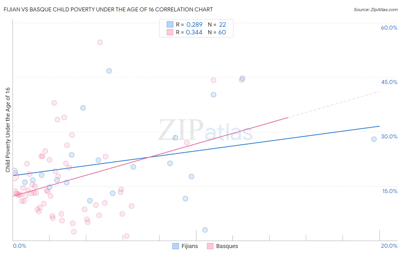 Fijian vs Basque Child Poverty Under the Age of 16