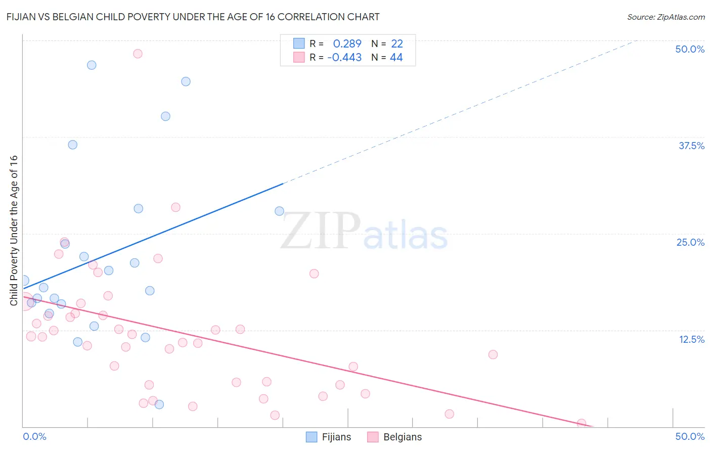 Fijian vs Belgian Child Poverty Under the Age of 16