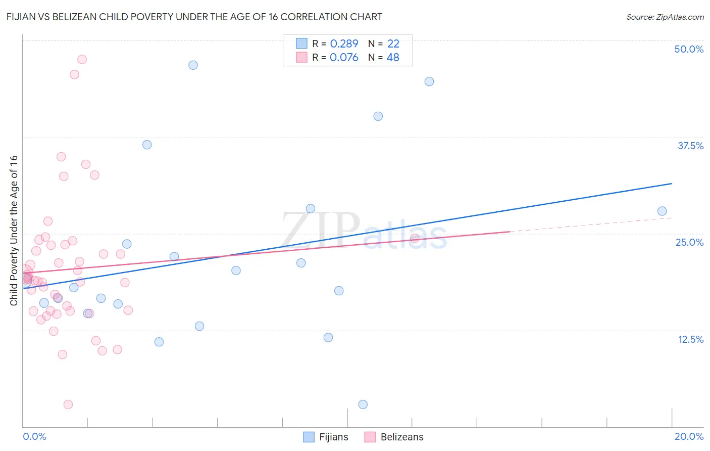 Fijian vs Belizean Child Poverty Under the Age of 16