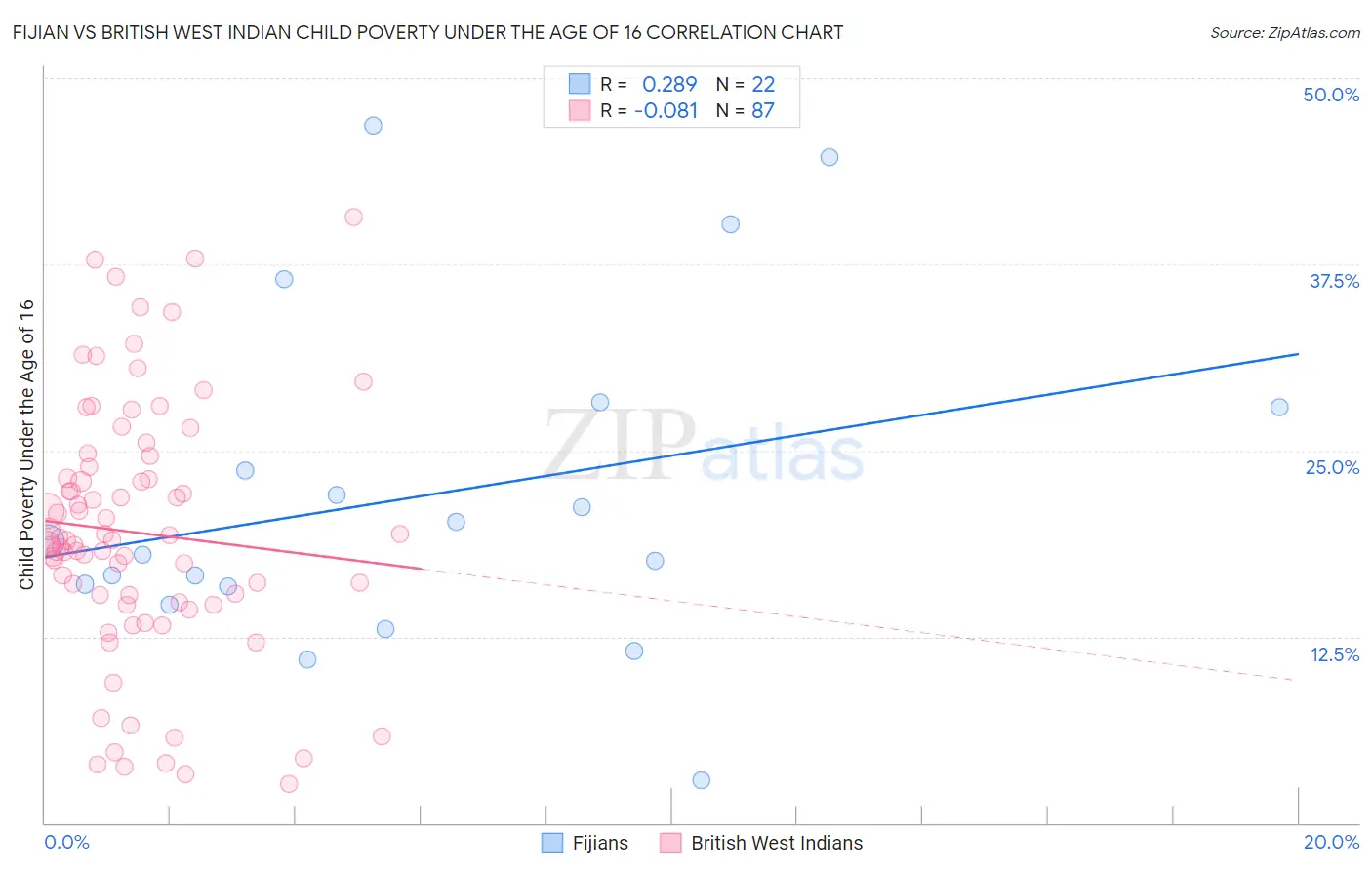 Fijian vs British West Indian Child Poverty Under the Age of 16
