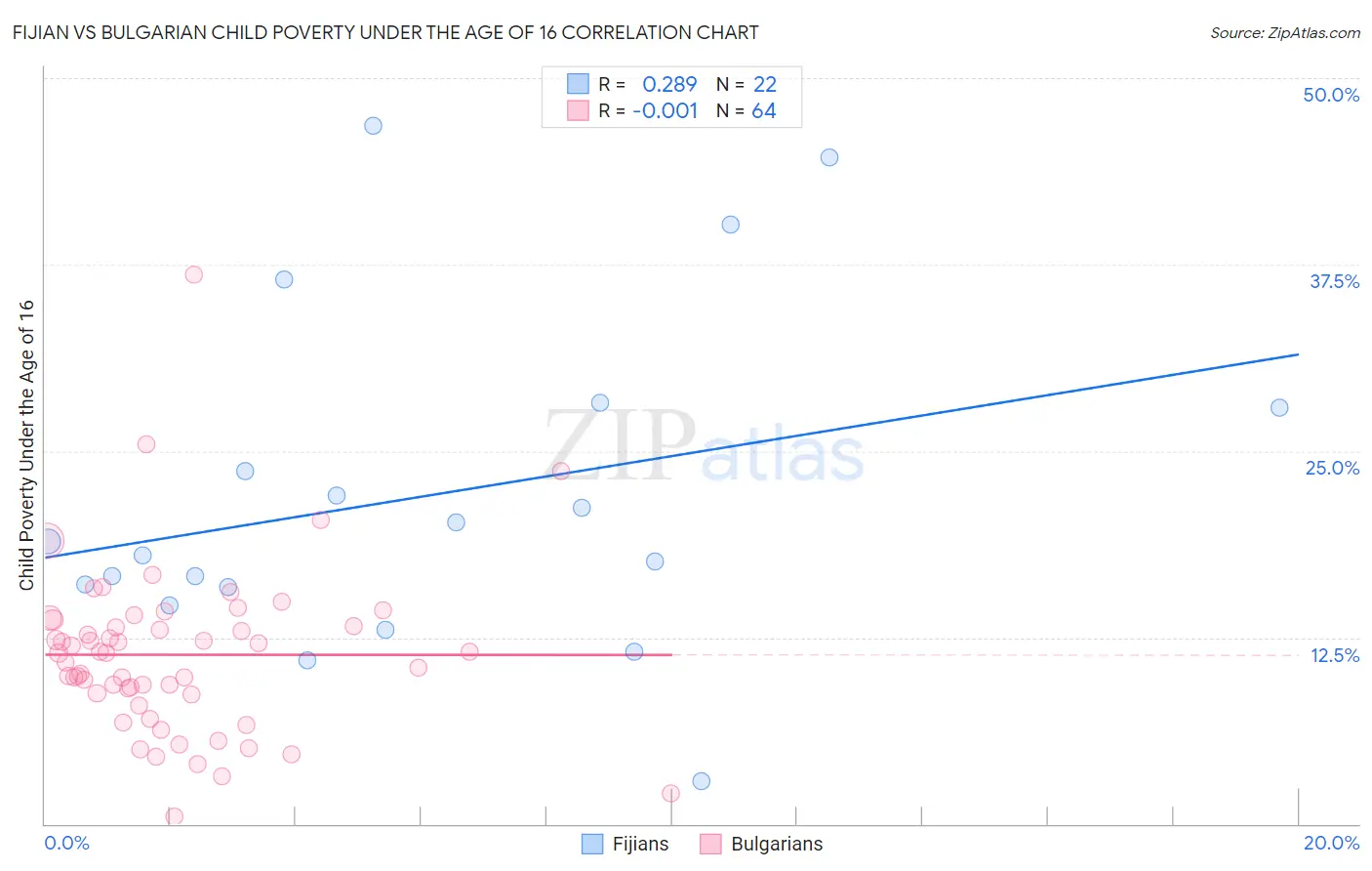 Fijian vs Bulgarian Child Poverty Under the Age of 16