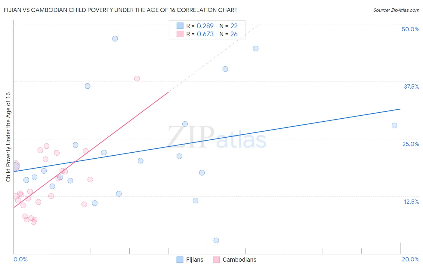 Fijian vs Cambodian Child Poverty Under the Age of 16