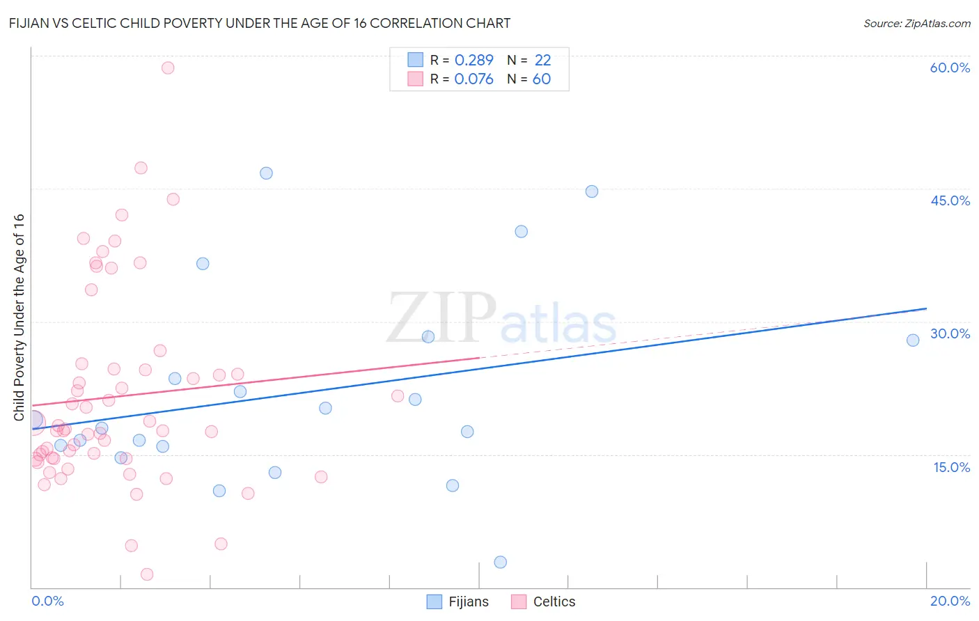 Fijian vs Celtic Child Poverty Under the Age of 16