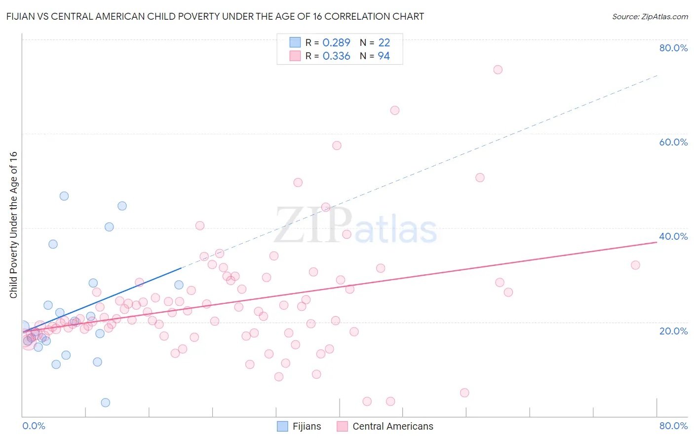 Fijian vs Central American Child Poverty Under the Age of 16