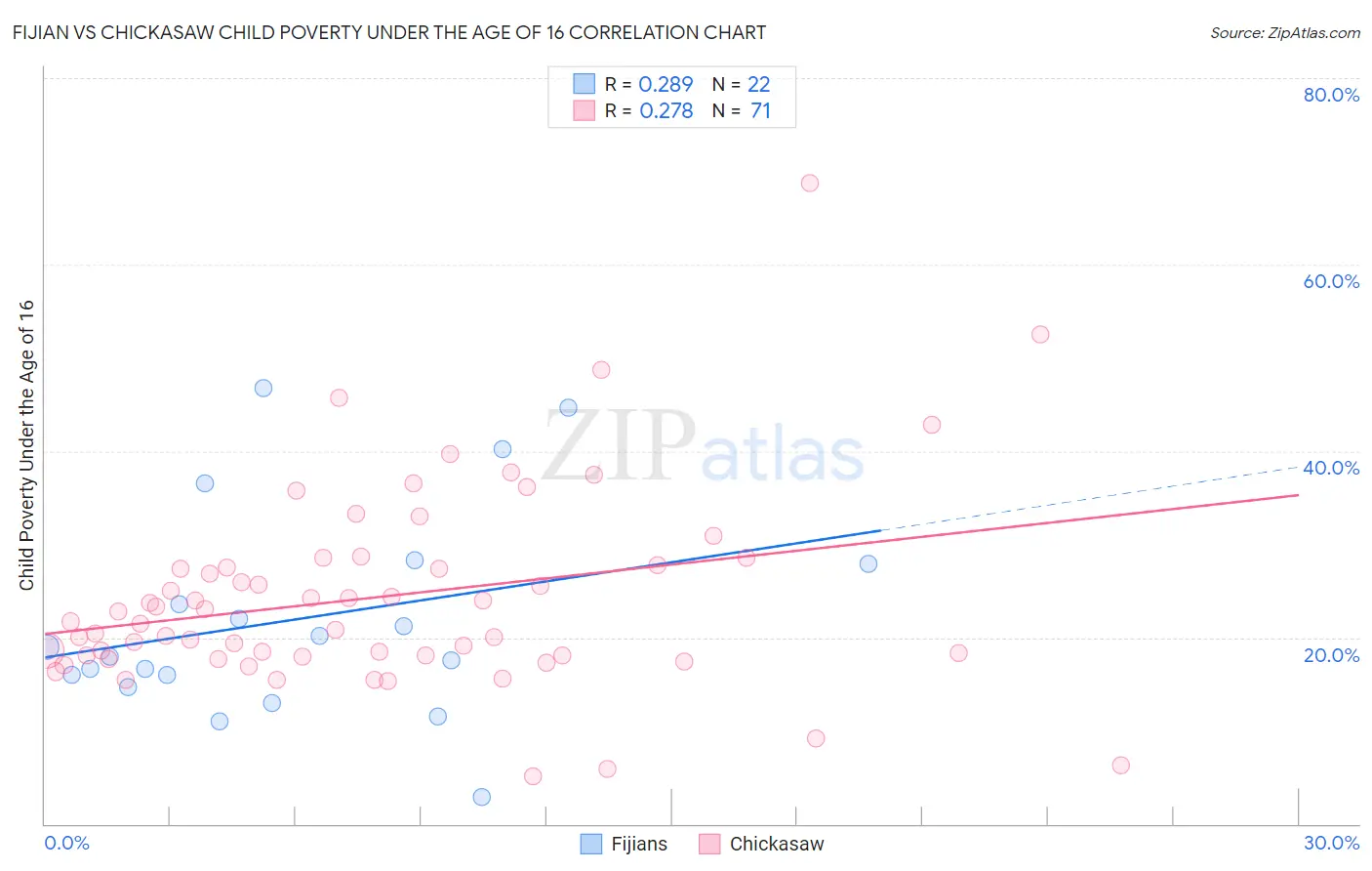 Fijian vs Chickasaw Child Poverty Under the Age of 16