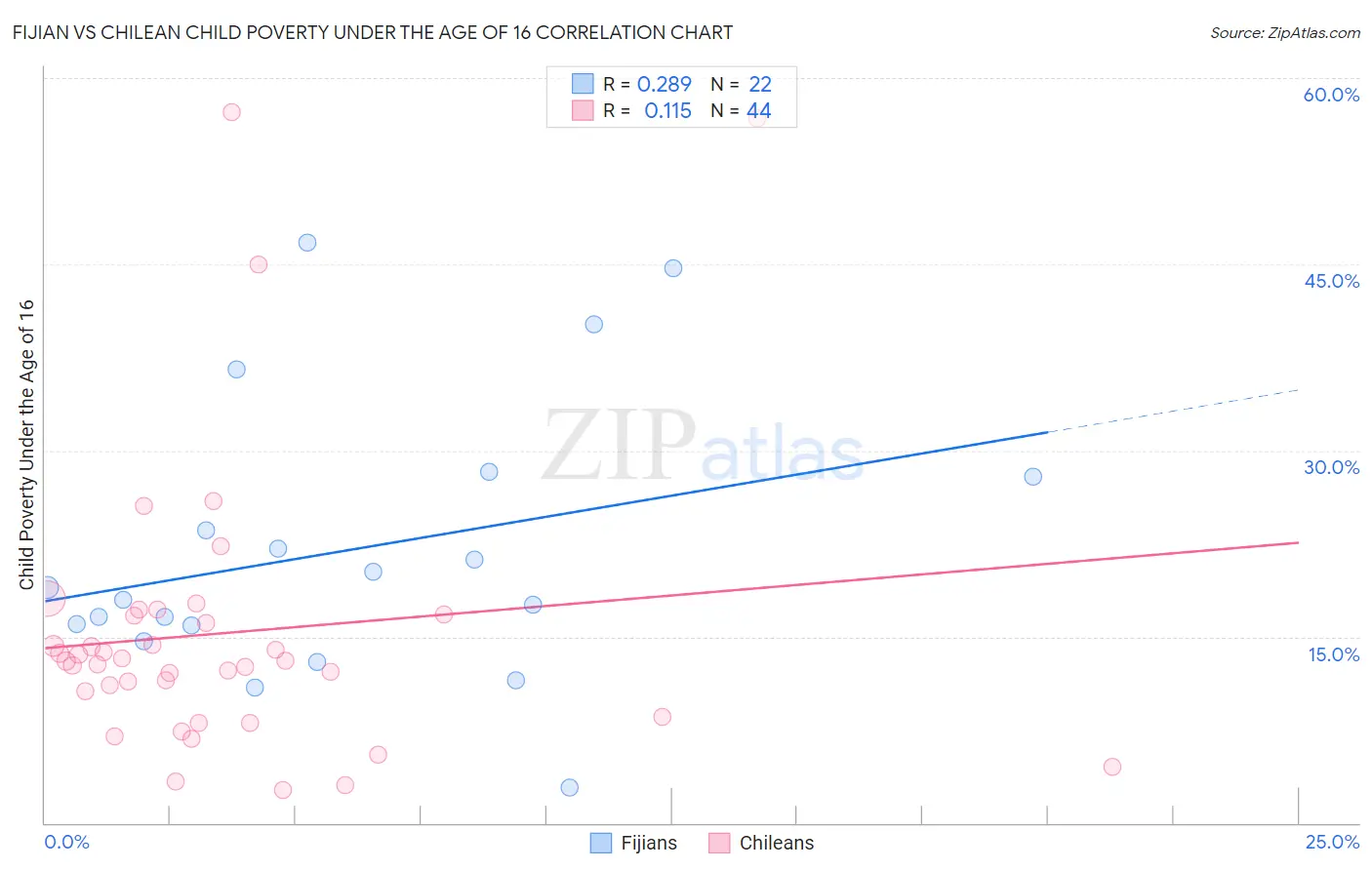 Fijian vs Chilean Child Poverty Under the Age of 16