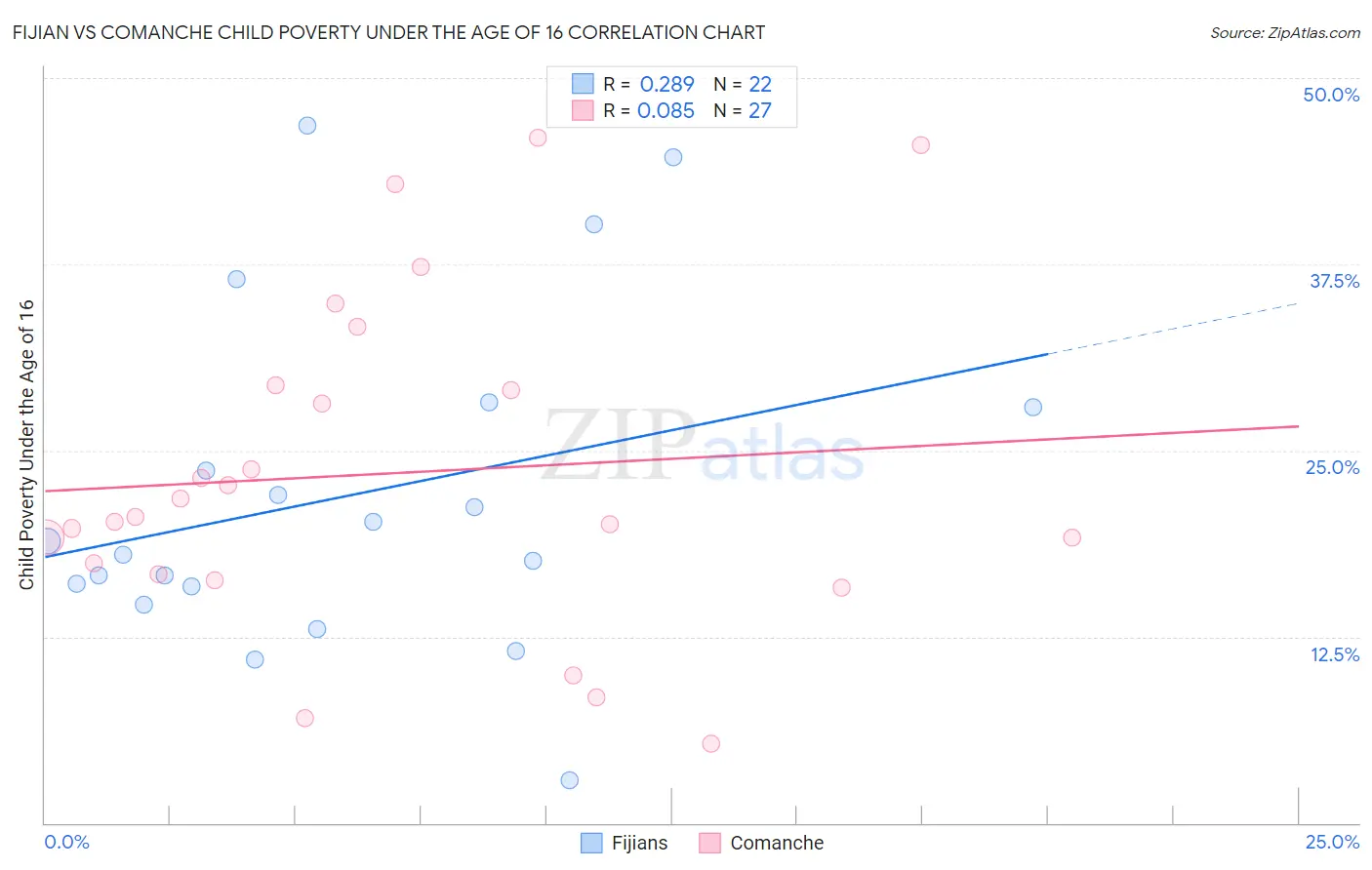 Fijian vs Comanche Child Poverty Under the Age of 16