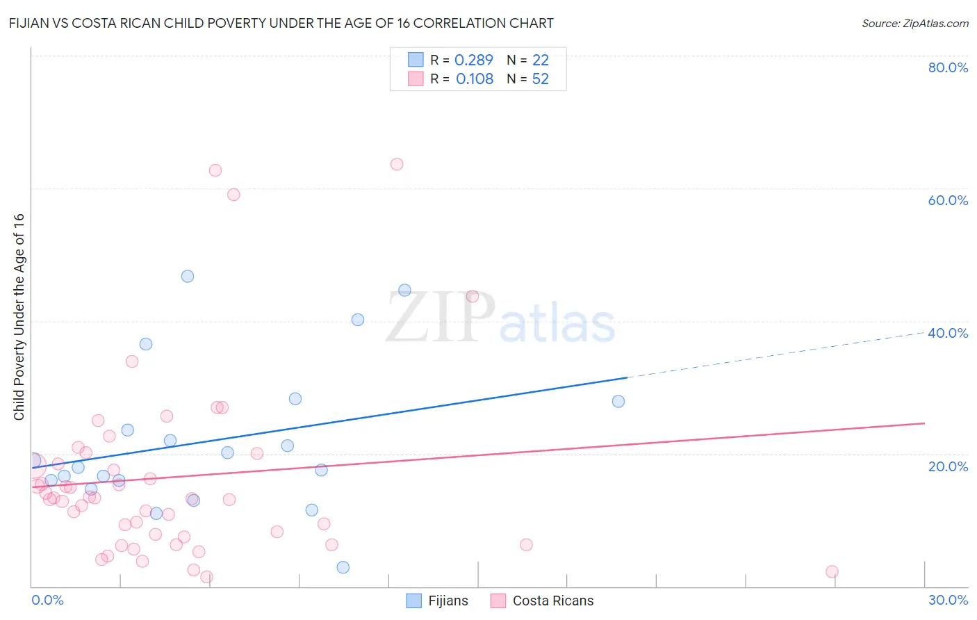 Fijian vs Costa Rican Child Poverty Under the Age of 16