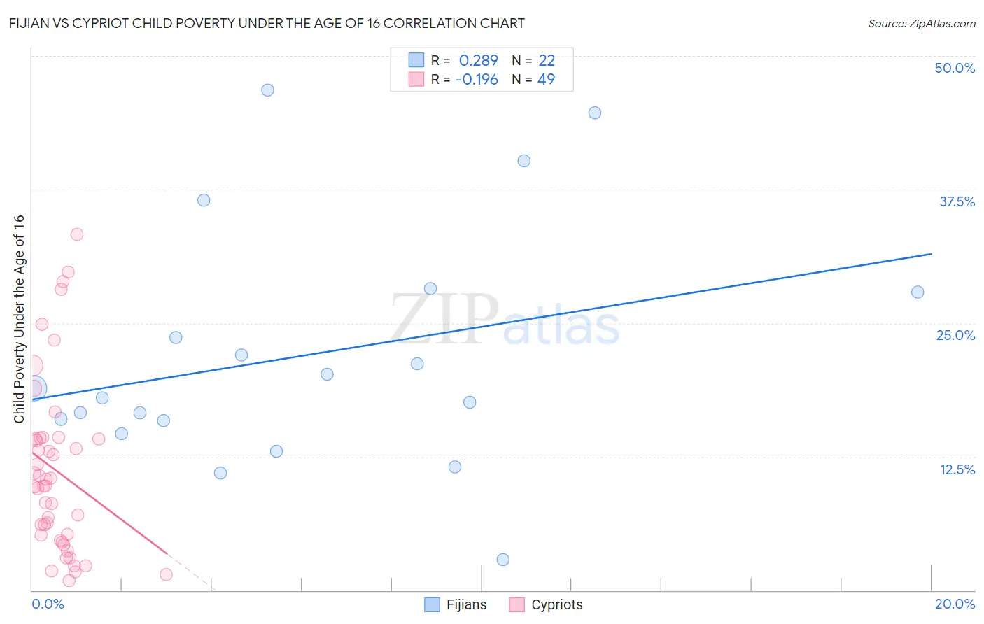 Fijian vs Cypriot Child Poverty Under the Age of 16