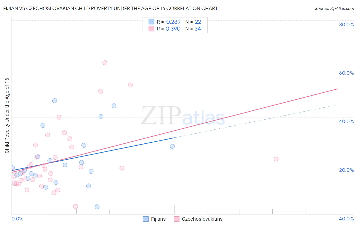 Fijian vs Czechoslovakian Child Poverty Under the Age of 16