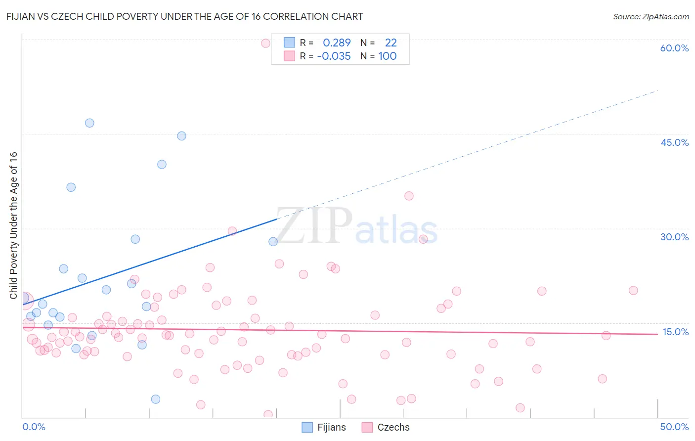 Fijian vs Czech Child Poverty Under the Age of 16