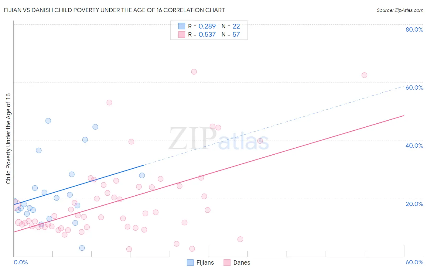Fijian vs Danish Child Poverty Under the Age of 16